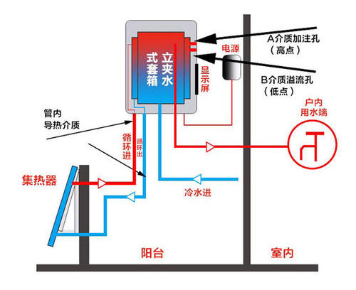 自然對流型陽台壁掛式太陽能熱水器工作原理圖：