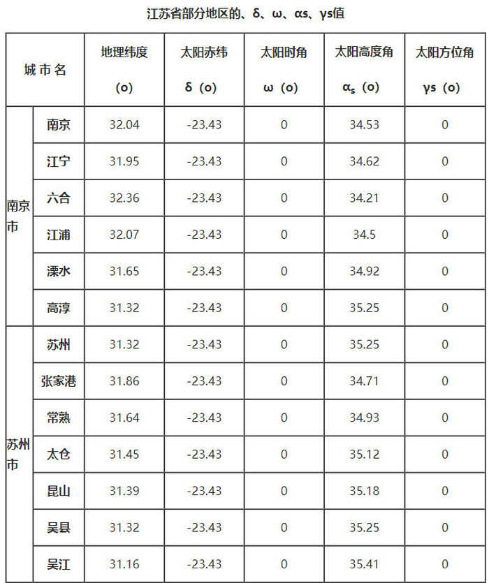 江蘇省部分地區的、δ、ω、αs、γs值