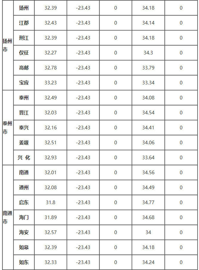 江蘇省部分地區的、δ、ω、αs、γs值