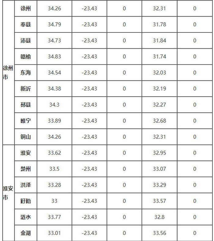 江蘇省部分地區的、δ、ω、αs、γs值