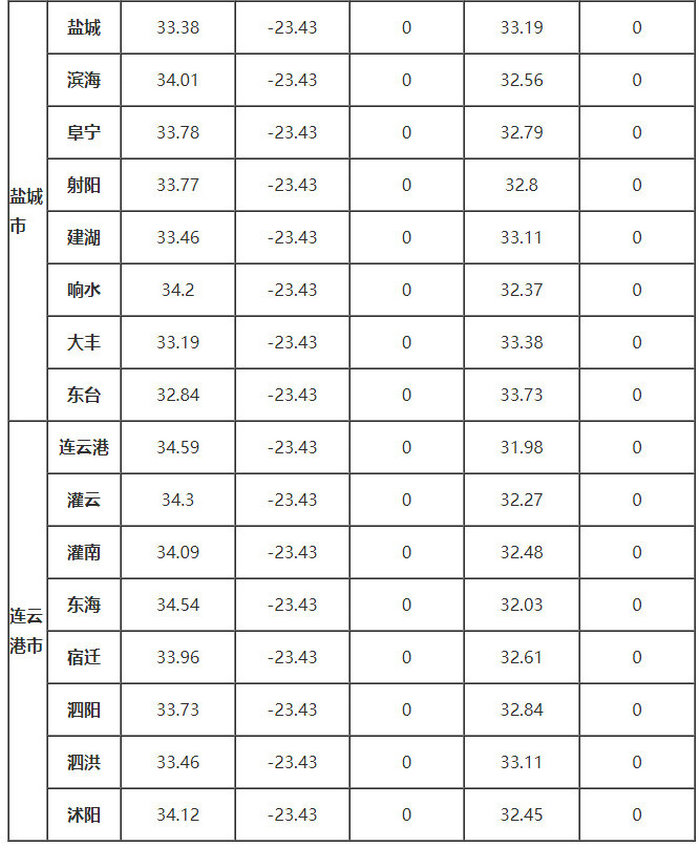 江蘇省部分地區的、δ、ω、αs、γs值
